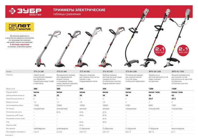 Триммер электрический (электрокоса), ЗУБР ЗКРЭ-42-1500, с верх. двигателем, ш/с фреза 255 мм, леска 420 мм, леска 5*2 мм, полуавтомат, 1500 Вт, ( ЗКРЭ-42-1500 ) Триммер электрический (электрокоса), ЗУБР ЗКРЭ-42-1500, с верх. двигателем, ш/с фреза 255 мм, леска 420 мм, леска 5*2 мм, полуавтомат, 1500 Вт, ( ЗКРЭ-42-1500 )