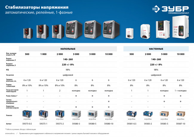 ЗУБР АС 5000 профессиональный стабилизатор напряжения 5000 ВА, 140-260 В, 8%, ( 59380-5 ) ЗУБР АС 5000 профессиональный стабилизатор напряжения 5000 ВА, 140-260 В, 8%, ( 59380-5 )
