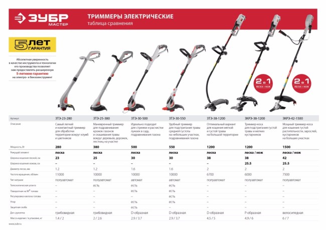 Триммер электрический, ЗУБР ЗТЭ-30-550, с нижним двигателем, ш/с 300мм, леска 5*1,6мм, автомат, телескоп. штанга, 550 Вт, ( ЗТЭ-30-550 ) Триммер электрический, ЗУБР ЗТЭ-30-550, с нижним двигателем, ш/с 300мм, леска 5*1,6мм, автомат, телескоп. штанга, 550 Вт, ( ЗТЭ-30-550 )
