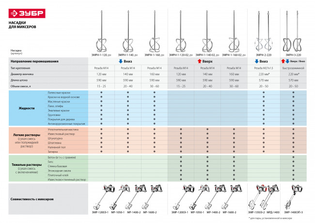 Миксер ЗУБР МРД-1400 строительный, двойной, 1400 Вт, 0-520 об/мин, перемешивание "сверху-вниз", ( МРД-1400 )