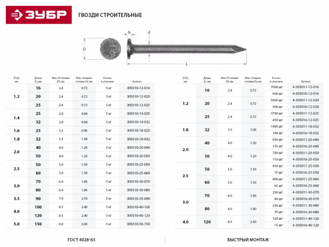 Гвозди строительные ГОСТ 4028-63, 120 х 4.0 мм, 120 шт, ЗУБР,  ( 4-305011-40-120 )
