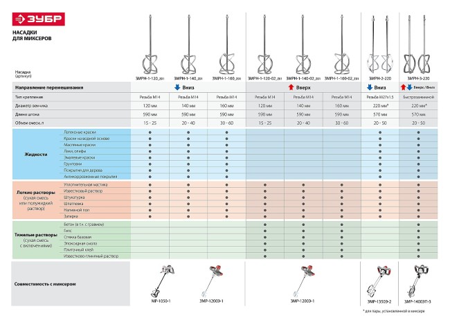 Насадка, ЗУБР ЗМРН-1-140-02, перемешивание снизу-вверх, М14, d=140 мм, L=590 мм,  ( ЗМРН-1-140-02_z01 )