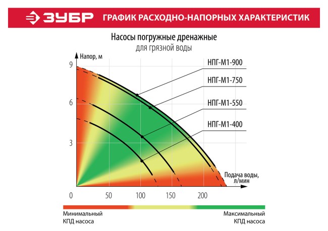 Насос М1 погружной, ЗУБР НПГ-М1-550, дренажн для грязн воды (d частиц до 35 мм), 550Вт, пропускн способность 160л/мин, напор 6.5м, провод 7м, ( НПГ-М1-550 ) Насос М1 погружной, ЗУБР НПГ-М1-550, дренажн для грязн воды (d частиц до 35 мм), 550Вт, пропускн способность 160л/мин, напор 6.5м, провод 7м, ( НПГ-М1-550 )