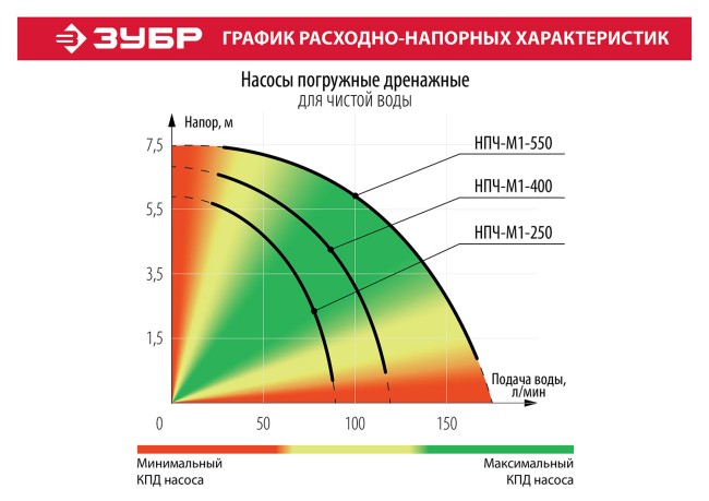 Насос М1 погружной, ЗУБР НПЧ-М1-550, дренажный для чистой воды (диаметр частиц до 5 мм), 550Вт,пропуск. cпособ. 160л/мин,напор 7.5м,провод 7м, ( НПЧ-М1-550 ) Насос М1 погружной, ЗУБР НПЧ-М1-550, дренажный для чистой воды (диаметр частиц до 5 мм), 550Вт,пропуск. cпособ. 160л/мин,напор 7.5м,провод 7м, ( НПЧ-М1-550 )