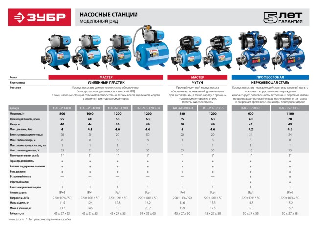 Станция насосная ЗУБР "МАСТЕР" М3 автоматическая, 800 Вт, пропускная способность 55 л/мин, напор 40 м, бак 20 л, корпус из чугуна,  ( НАС-М3-800-Ч )