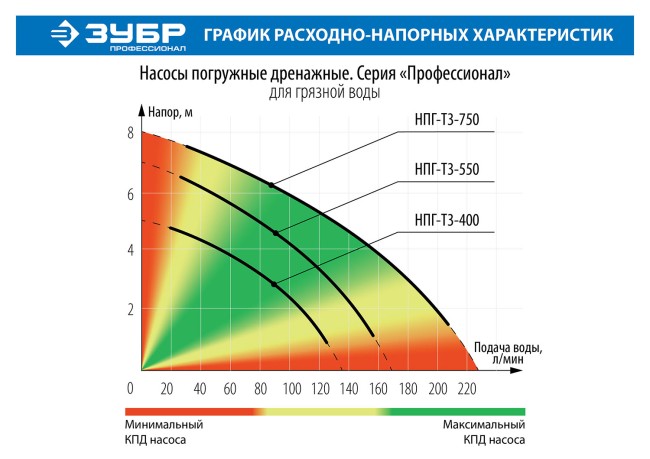 Насос Т3 погружной, ЗУБР Профессионал НПГ-Т3-550, дренаж. для грязной воды (d частиц до 35мм), 550Вт, пропуск способн 170л/мин, напор 7м, провод 10м,  ( НПГ-Т3-550 )