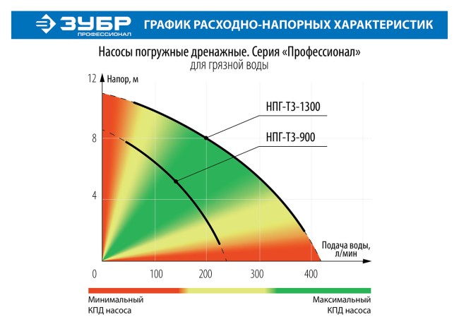 Насос Т3 погружной, ЗУБР Профессионал НПГ-Т3-900, дренаж. для грязной воды (d частиц до 35мм), 900Вт,пропуск способн 240л/мин,напор 8.5м, провод 10м,  ( НПГ-Т3-900 )