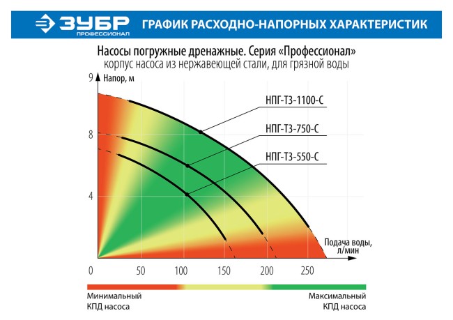 Насос Т3 погружной, ЗУБР Профессионал НПГ-Т3-550-С, дренажный для грязной воды (d частиц до 35мм), 550Вт, 170л/мин, напор 7м, нерж сталь, провод 10м,  ( НПГ-Т3-550-С )