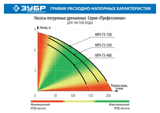 Насос Т3 погружной, ЗУБР Профессионал НПЧ-Т3-550, дренажный для чистой воды (d частиц до 5мм), 550Вт,пропуск. способ. 185л/мин,напор 8.5м,провод 10м,  ( НПЧ-Т3-550 ) Насос Т3 погружной, ЗУБР Профессионал НПЧ-Т3-550, дренажный для чистой воды (d частиц до 5мм), 550Вт,пропуск. способ. 185л/мин,напор 8.5м,провод 10м,  ( НПЧ-Т3-550 )