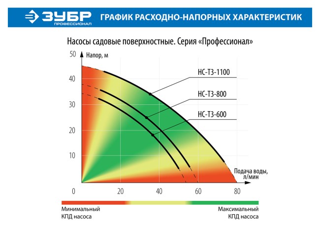 Насос ЗУБР "ПРОФЕССИОНАЛ" Т3 садовый поверхностный самовсасывающий, 600Вт, пропускная способность 55л/мин, напор 35м, ( НС-Т3-600 ) Насос ЗУБР "ПРОФЕССИОНАЛ" Т3 садовый поверхностный самовсасывающий, 600Вт, пропускная способность 55л/мин, напор 35м, ( НС-Т3-600 )