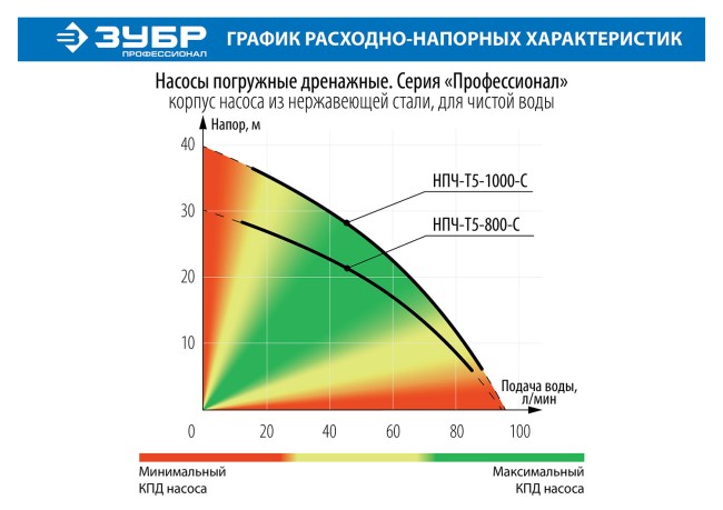 Насос Т5 погружной, ЗУБР Профессионал НПЧ-Т5-1000-С, дренажный для чистой воды (d частиц до 5мм), 1000Вт, нерж сталь, 95л/мин, напор 40м, провод 15м,  ( НПЧ-Т5-1000-С ) Насос Т5 погружной, ЗУБР Профессионал НПЧ-Т5-1000-С, дренажный для чистой воды (d частиц до 5мм), 1000Вт, нерж сталь, 95л/мин, напор 40м, провод 15м,  ( НПЧ-Т5-1000-С )