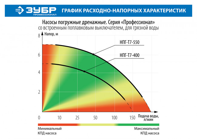 Насос Т7 АкваСенсор погружн, ЗУБР Профессионал НПГ-Т7-400, дренаж. для грязн воды(d частиц до 35мм),400Вт,датчик уровня,150л/мин,напор 5м,провод 10м,  ( НПГ-Т7-400 )