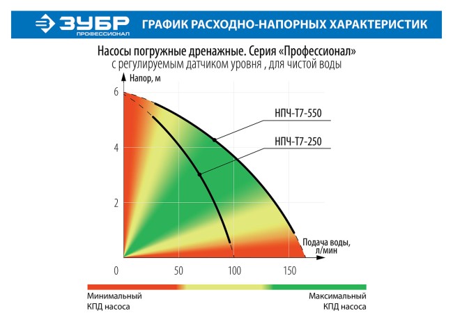 Насос Т7 АкваСенсор погружной, ЗУБР Профессионал НПЧ-Т7-250, дренажный для чистой воды, 250 Вт, мин. уровень 1 мм, 100 л/мин, напор 6 м, провод 10 м,  ( НПЧ-Т7-250 )
