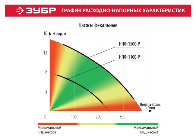 Насос фекальный погружной, ЗУБР НПФ-1100-Р, 1100 Вт, пропускная способность 245 л/мин, напор 8 м, чугунный корпус, провод 5 м, с режущим механизмом,  ( НПФ-1100-Р )