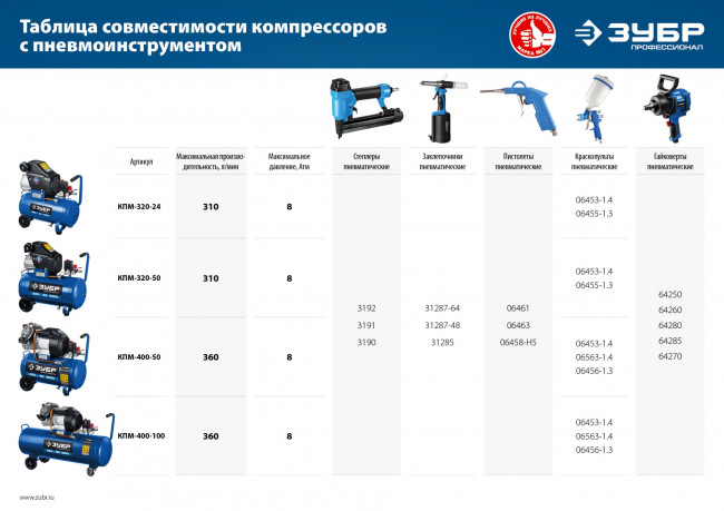 Компрессор воздушный, 320 л/мин, 24 л, 2200 Вт, ЗУБР ( КПМ-320-24 )