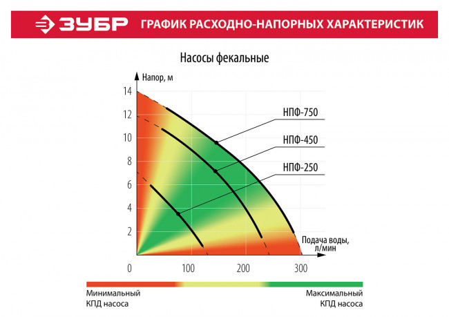 Насос фекальный погружной, ЗУБР НПФ-750, 750 Вт, пропускная способность 310 л/мин, напор 14 м, чугунный корпус, провод 5 м,  ( НПФ-750 )
